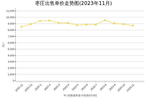 枣庄房价出售单价走势图（2023年11月）