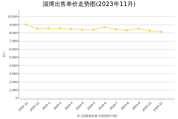 淄博房价出售单价走势图（2023年11月）