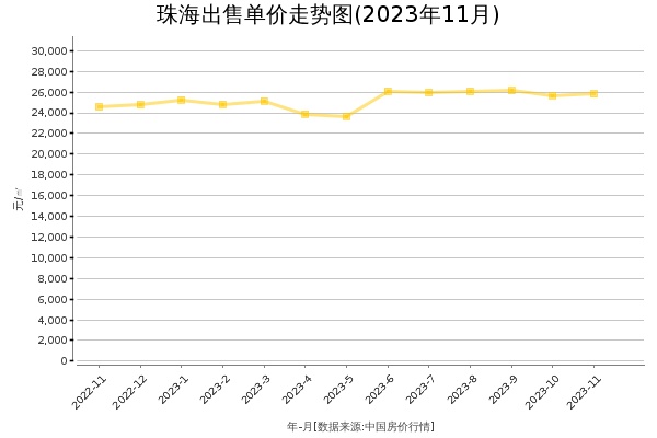 珠海房价出售单价走势图（2023年11月）