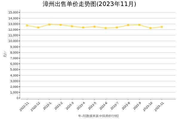 漳州房价出售单价走势图（2023年11月）