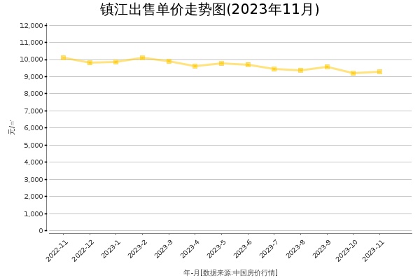 镇江房价出售单价走势图（2023年11月）