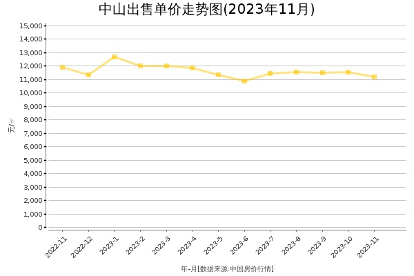 中山房价出售单价走势图（2023年11月）