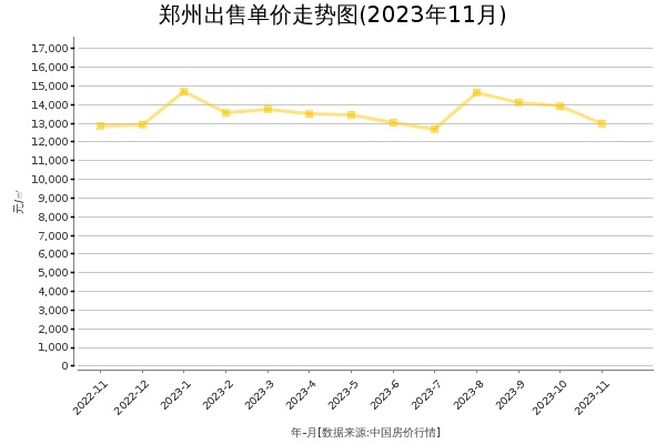 郑州房价出售单价走势图（2023年11月）