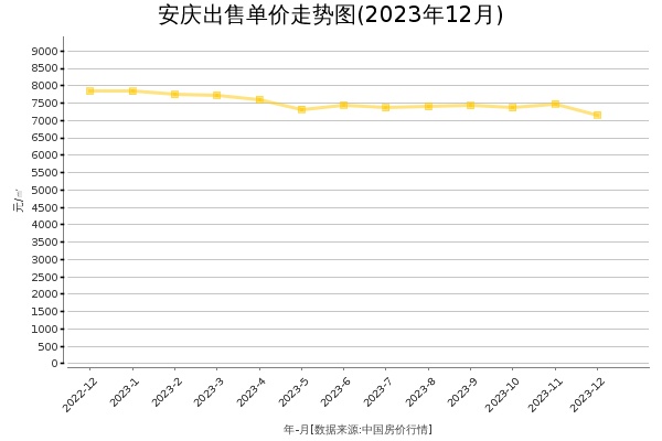 安庆房价出售单价走势图（2023年12月）