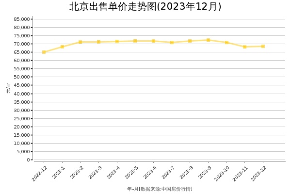 北京房价出售单价走势图（2023年12月）