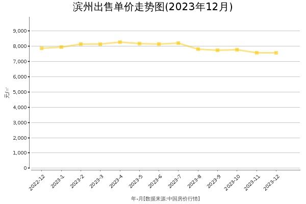 滨州房价出售单价走势图（2023年12月）