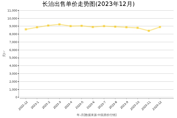 长治房价出售单价走势图（2023年12月）