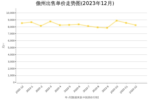 儋州房价出售单价走势图（2023年12月）