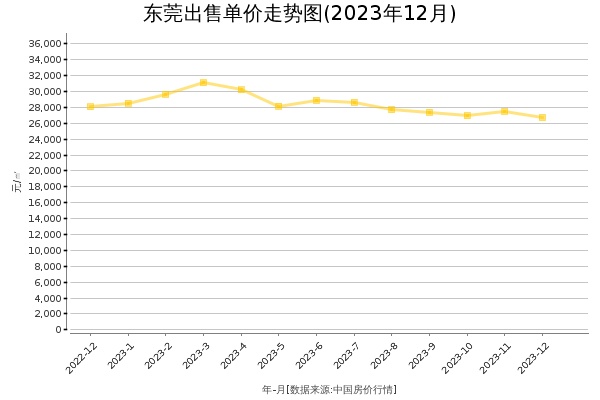 东莞房价出售单价走势图（2023年12月）