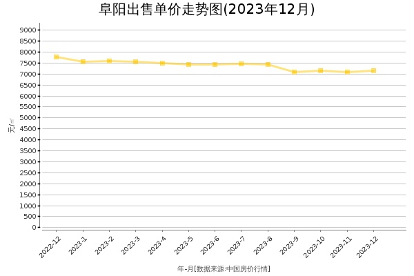 阜阳房价出售单价走势图（2023年12月）