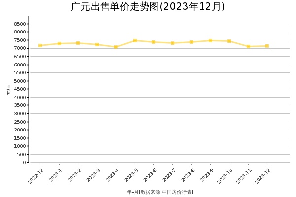广元房价出售单价走势图（2023年12月）