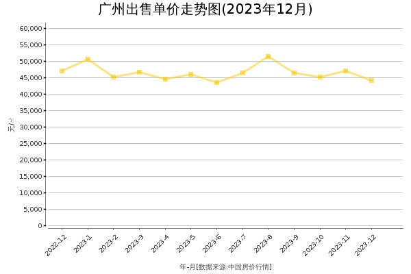 广州房价出售单价走势图（2023年12月）