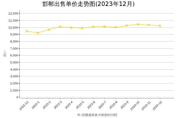 邯郸房价出售单价走势图（2023年12月）