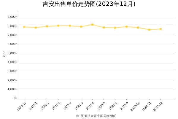 吉安房价出售单价走势图（2023年12月）