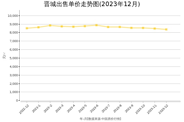 晋城房价出售单价走势图（2023年12月）