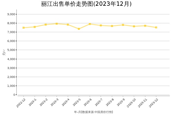 丽江房价出售单价走势图（2023年12月）