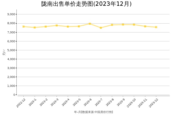 陇南房价出售单价走势图（2023年12月）