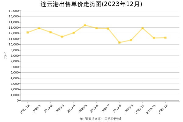 连云港房价出售单价走势图（2023年12月）