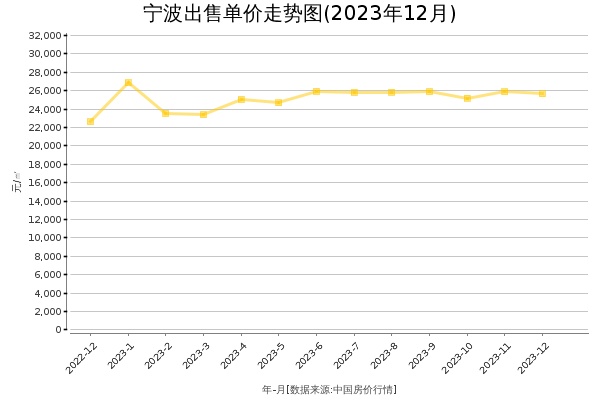 宁波房价出售单价走势图（2023年12月）