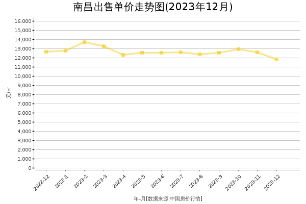 南昌房价出售单价走势图（2023年12月）