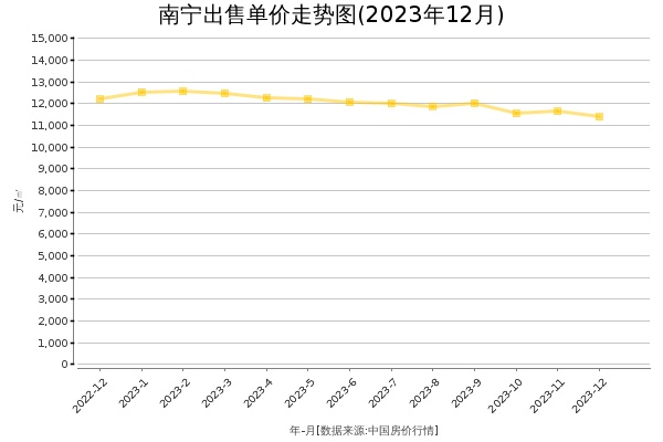 南宁房价出售单价走势图（2023年12月）