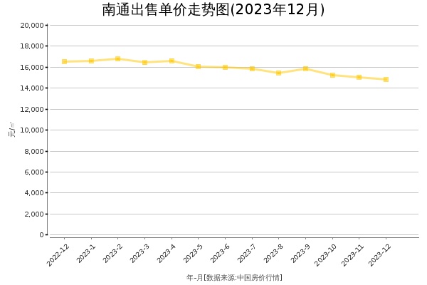 南通房价出售单价走势图（2023年12月）