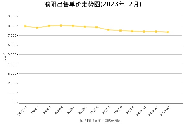 濮阳房价出售单价走势图（2023年12月）