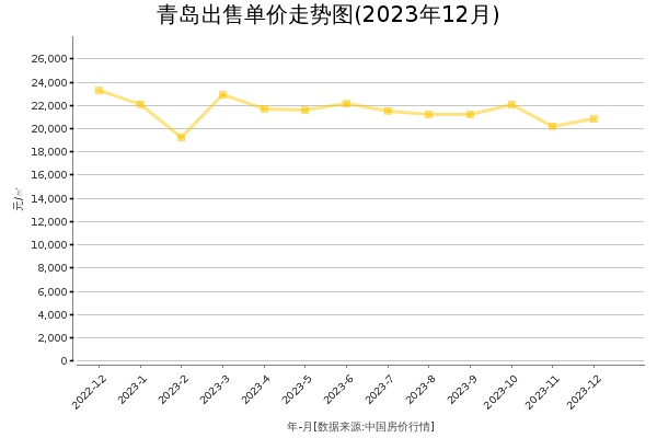 青岛房价出售单价走势图（2023年12月）