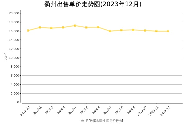 衢州房价出售单价走势图（2023年12月）
