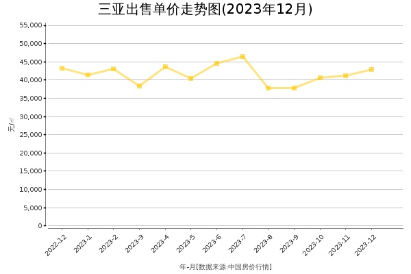 三亚房价出售单价走势图（2023年12月）
