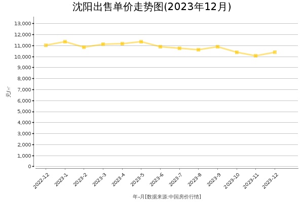 沈阳房价出售单价走势图（2023年12月）