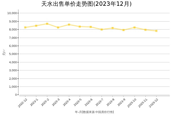 天水房价出售单价走势图（2023年12月）