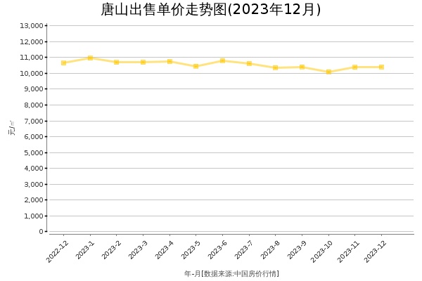 唐山房价出售单价走势图（2023年12月）
