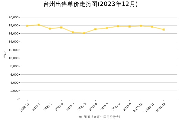 台州房价出售单价走势图（2023年12月）