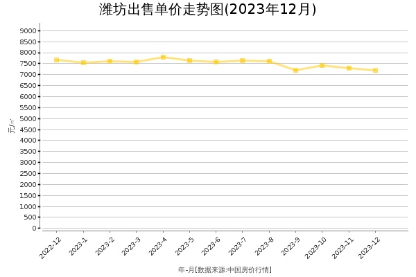潍坊房价出售单价走势图（2023年12月）