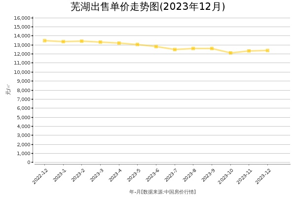 芜湖房价出售单价走势图（2023年12月）