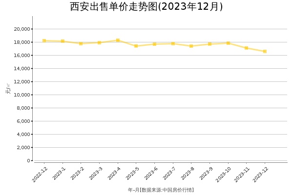 西安房价出售单价走势图（2023年12月）