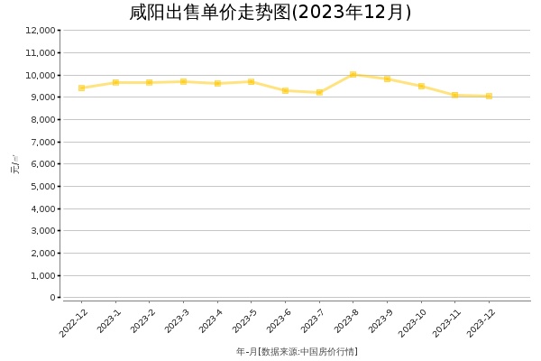 咸阳房价出售单价走势图（2023年12月）