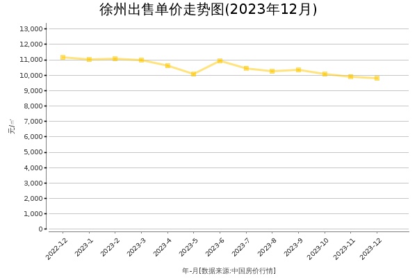 徐州房价出售单价走势图（2023年12月）