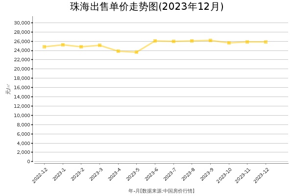 珠海房价出售单价走势图（2023年12月）