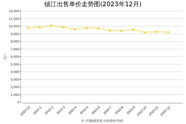 镇江房价出售单价走势图（2023年12月）