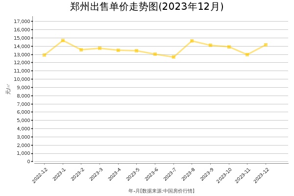 郑州房价出售单价走势图（2023年12月）