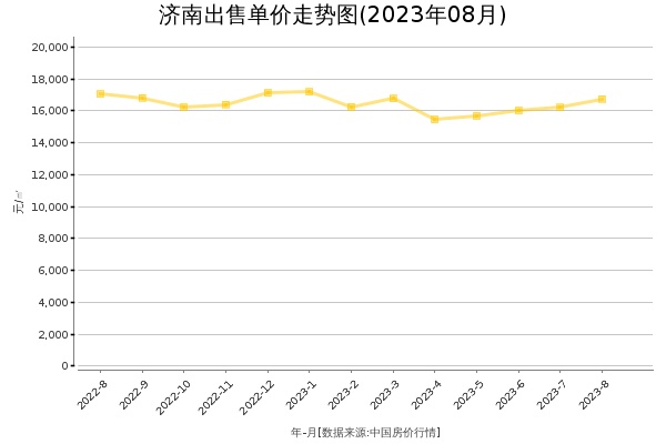 济南房价出售单价走势图（2023年8月）