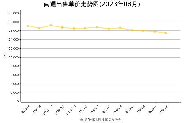 南通房价出售单价走势图（2023年8月）