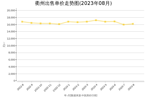 衢州房价出售单价走势图（2023年8月）