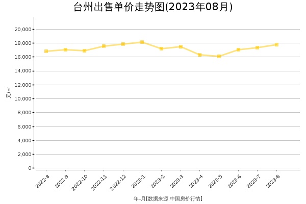 台州房价出售单价走势图（2023年8月）