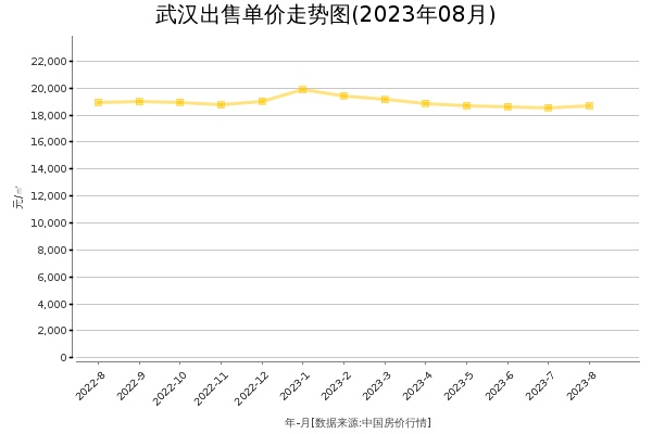 武汉房价出售单价走势图（2023年8月）