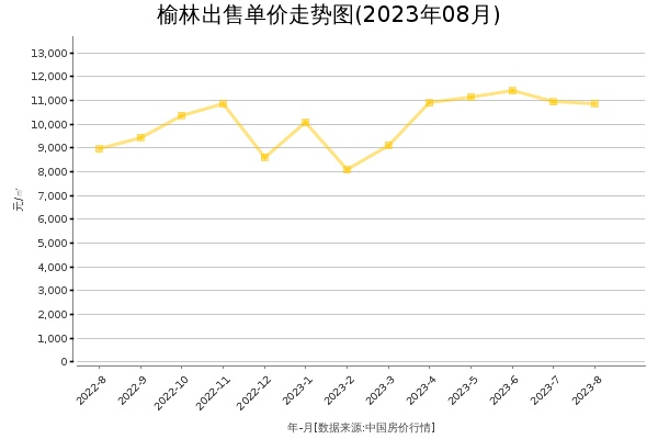 榆林房价出售单价走势图（2023年8月）