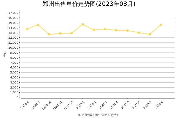 郑州房价出售单价走势图（2023年8月）