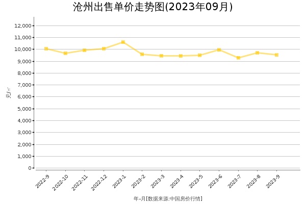 沧州房价出售单价走势图（2023年9月）
